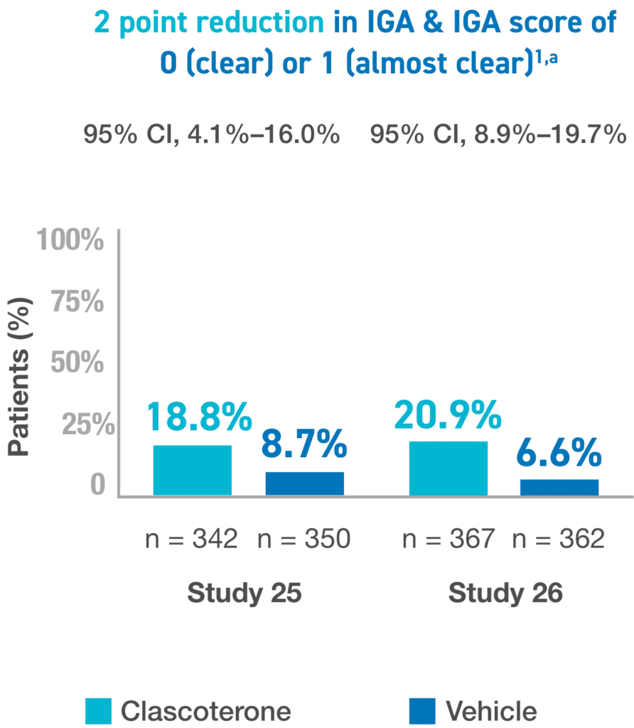 Winlevi Phase III efficacy